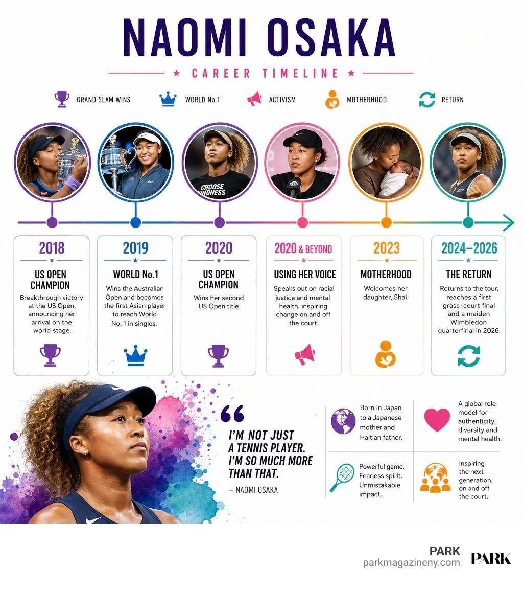 Naomi Osaka career timeline with Grand Slam wins world No. 1 activism and motherhood return infographic Naomi Osaka career timeline with Grand Slam wins world No. 1 activism and motherhood return infographic