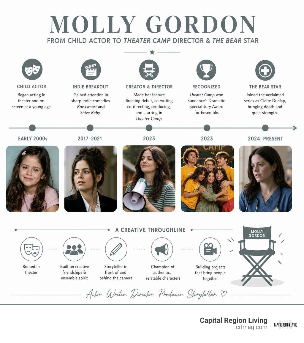 Molly Gordon career timeline from child actor to Theater Camp director and The Bear star infographic