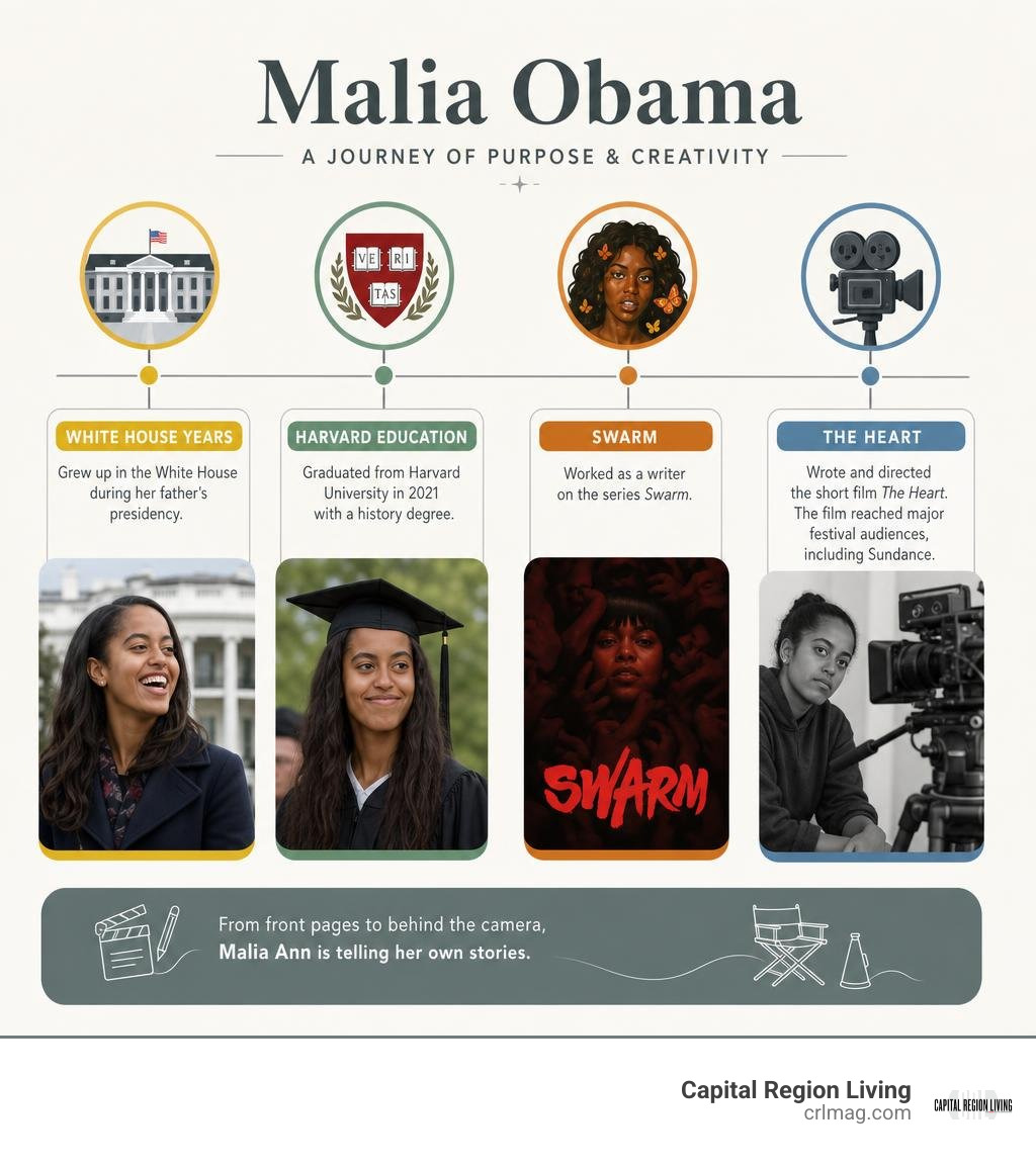 Timeline of Malia Obama's White House years, Harvard education, Swarm, and The Heart infographic