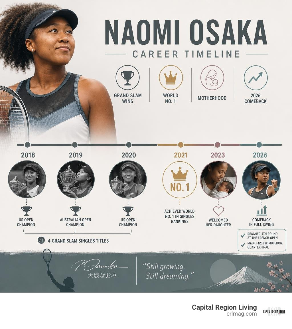 Naomi Osaka career timeline: Grand Slam wins, world No. 1, motherhood, and 2026 comeback infographic Naomi Osaka career timeline: Grand Slam wins, world No. 1, motherhood, and 2026 comeback infographic