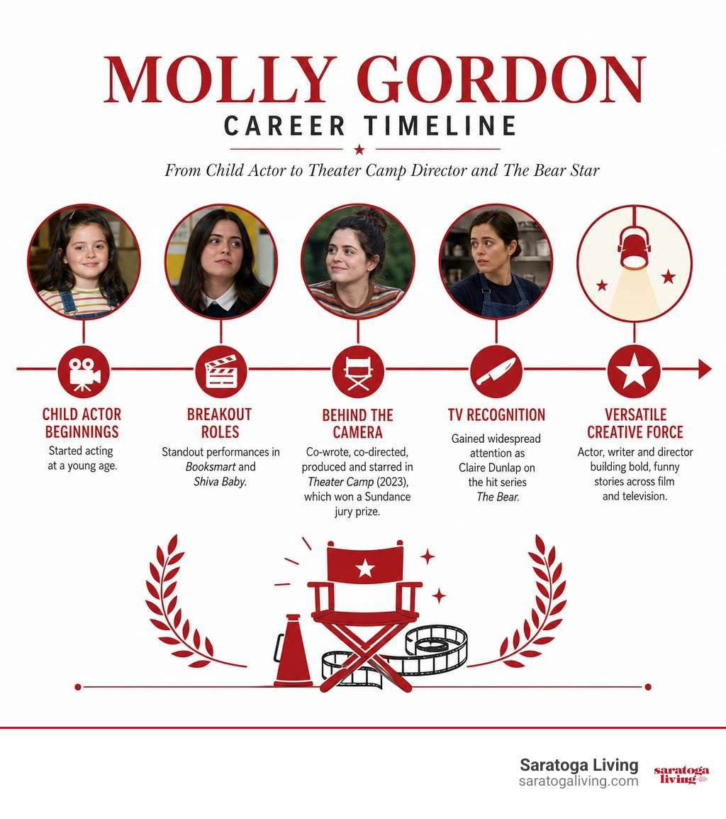 Molly Gordon career timeline from child actor to Theater Camp director and The Bear star infographic
