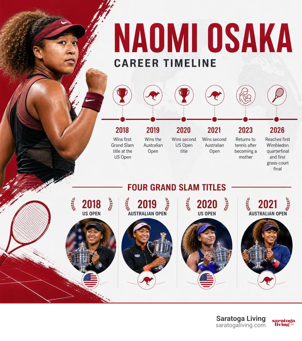 Naomi Osaka career timeline and four Grand Slam titles infographic