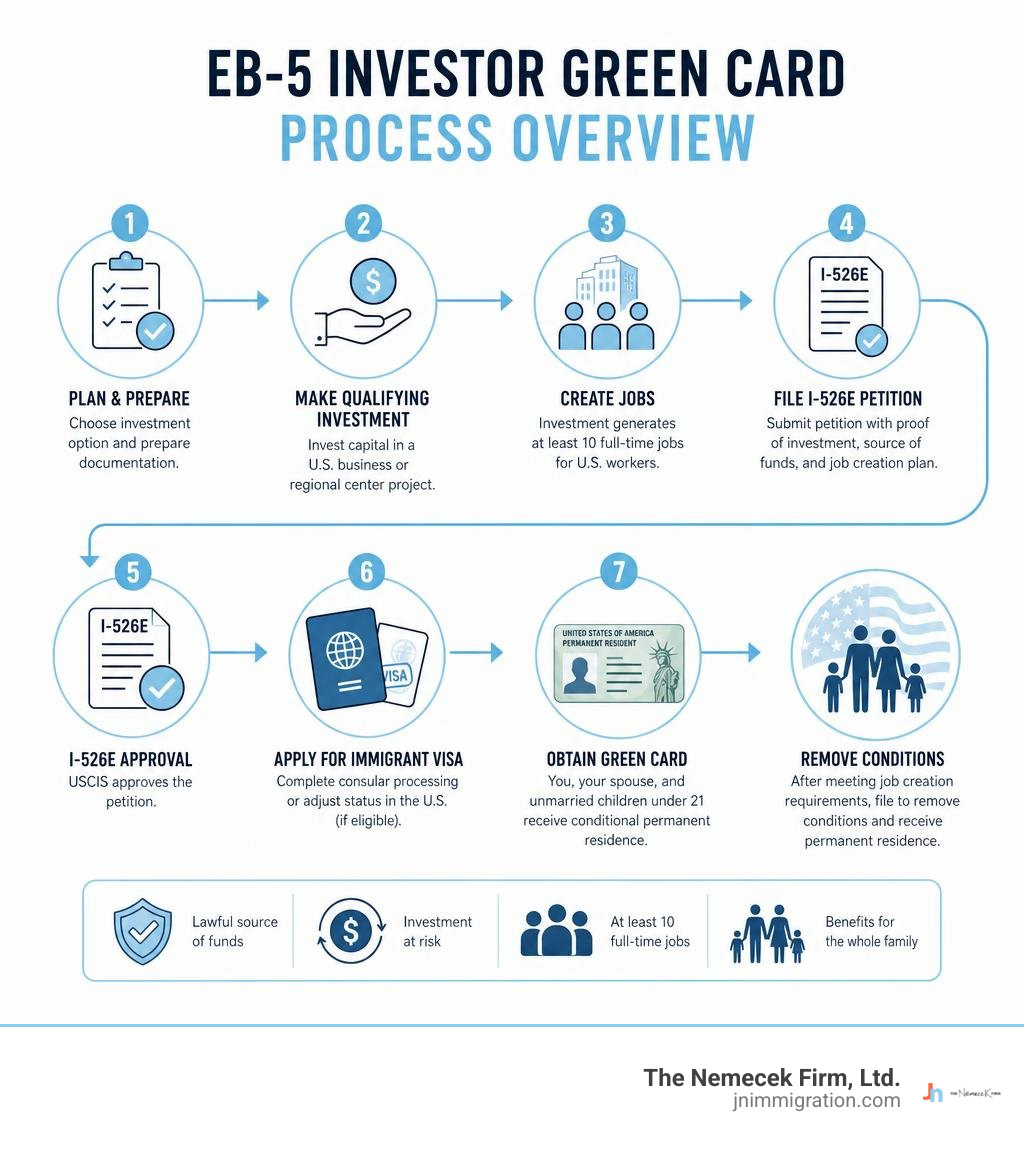 EB-5 investor green card process overview infographic