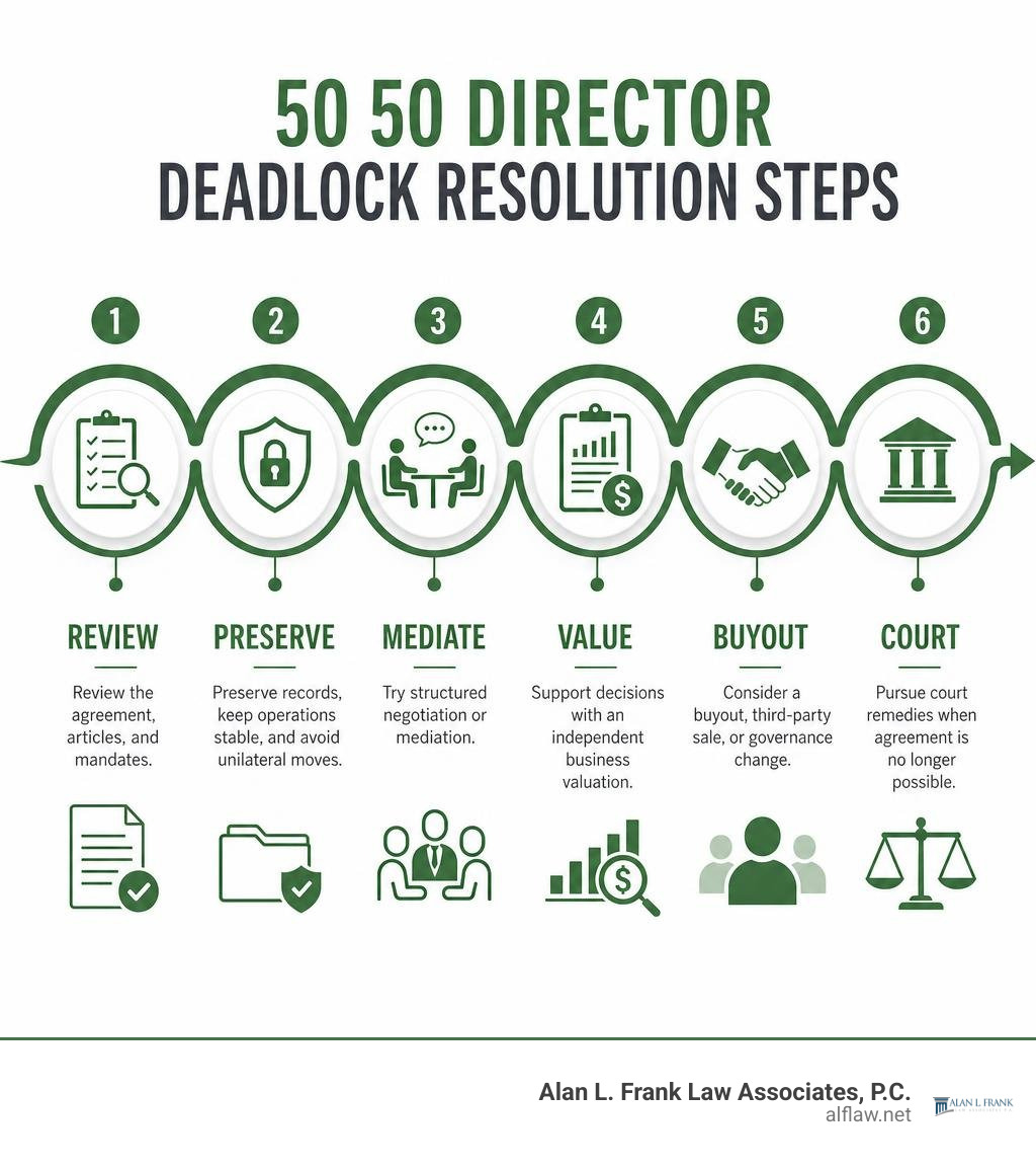 50 50 director deadlock resolution steps: review, preserve, mediate, value, buyout, court infographic