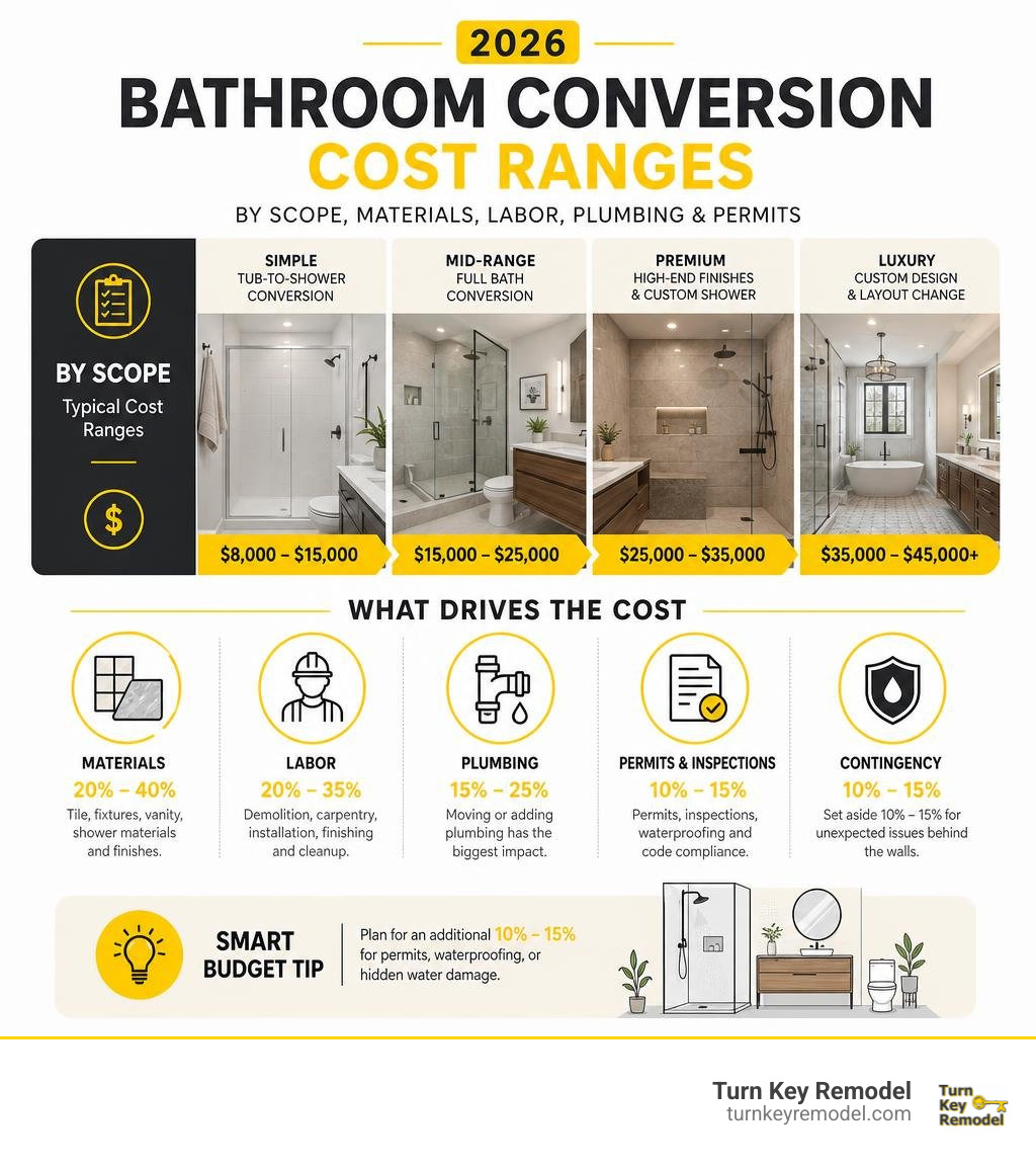 2026 bathroom conversion cost ranges by scope, materials, labor, plumbing, and permits infographic 2026 bathroom conversion cost ranges by scope, materials, labor, plumbing, and permits infographic