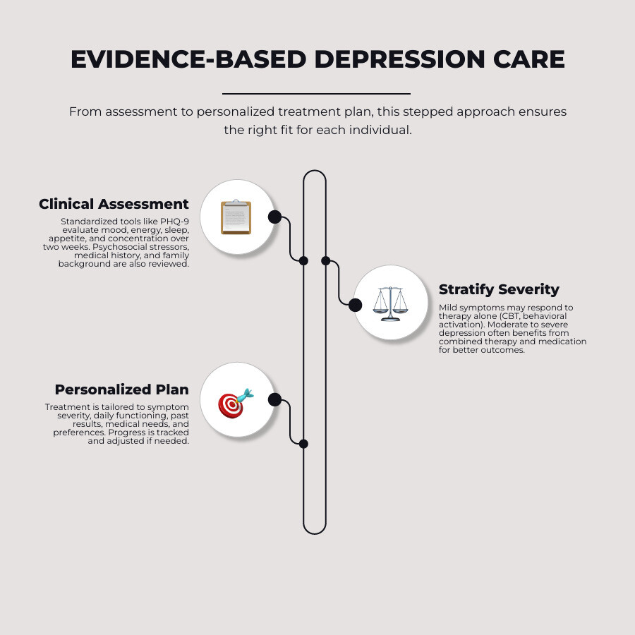 Infographic showing therapy, medication, combined care, and advanced depression treatment options infographic