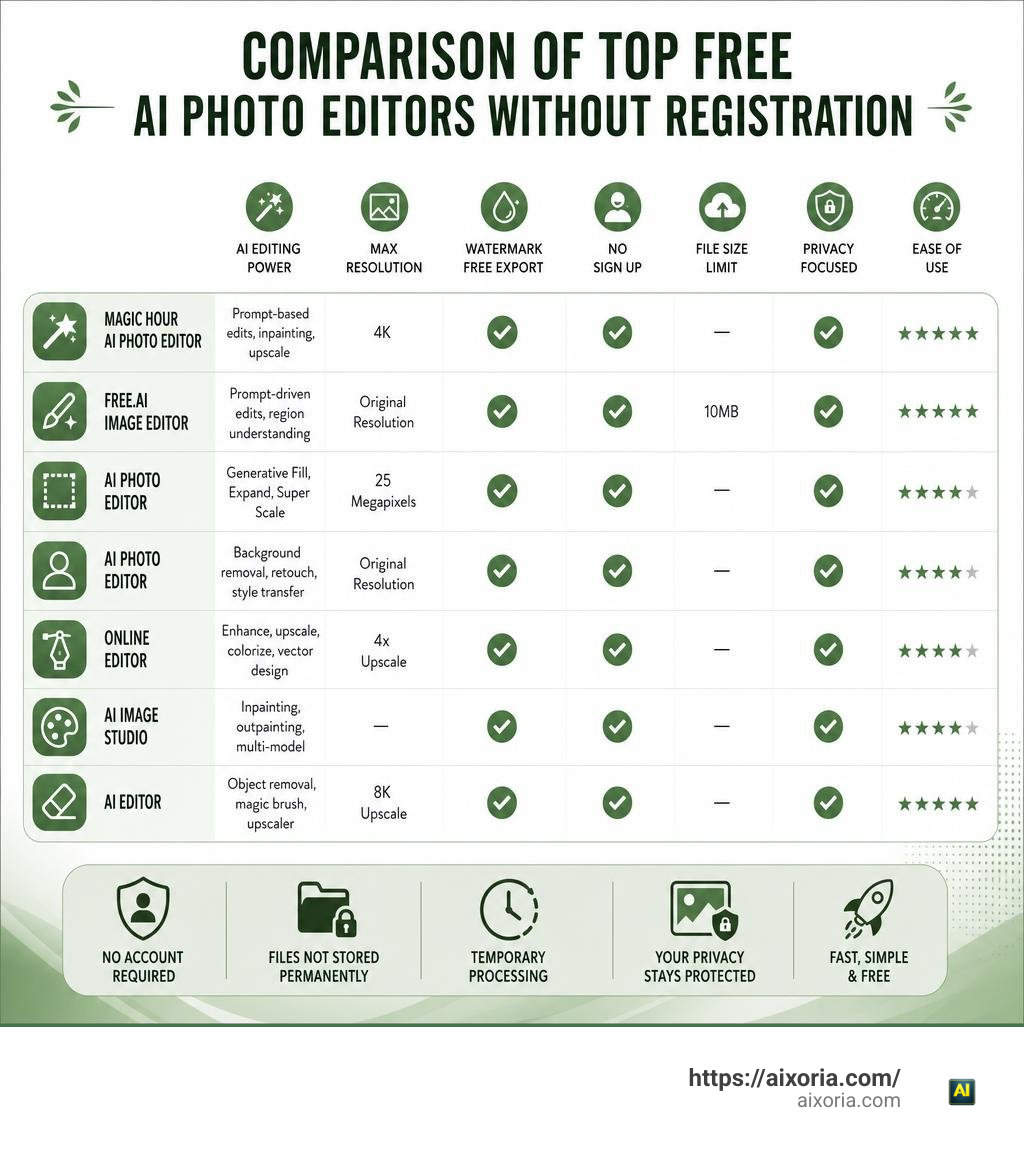 Comparison of top free AI photo editors without registration infographic