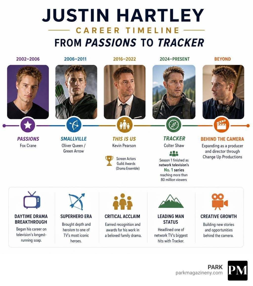 Justin Hartley career timeline from Passions to Tracker infographic