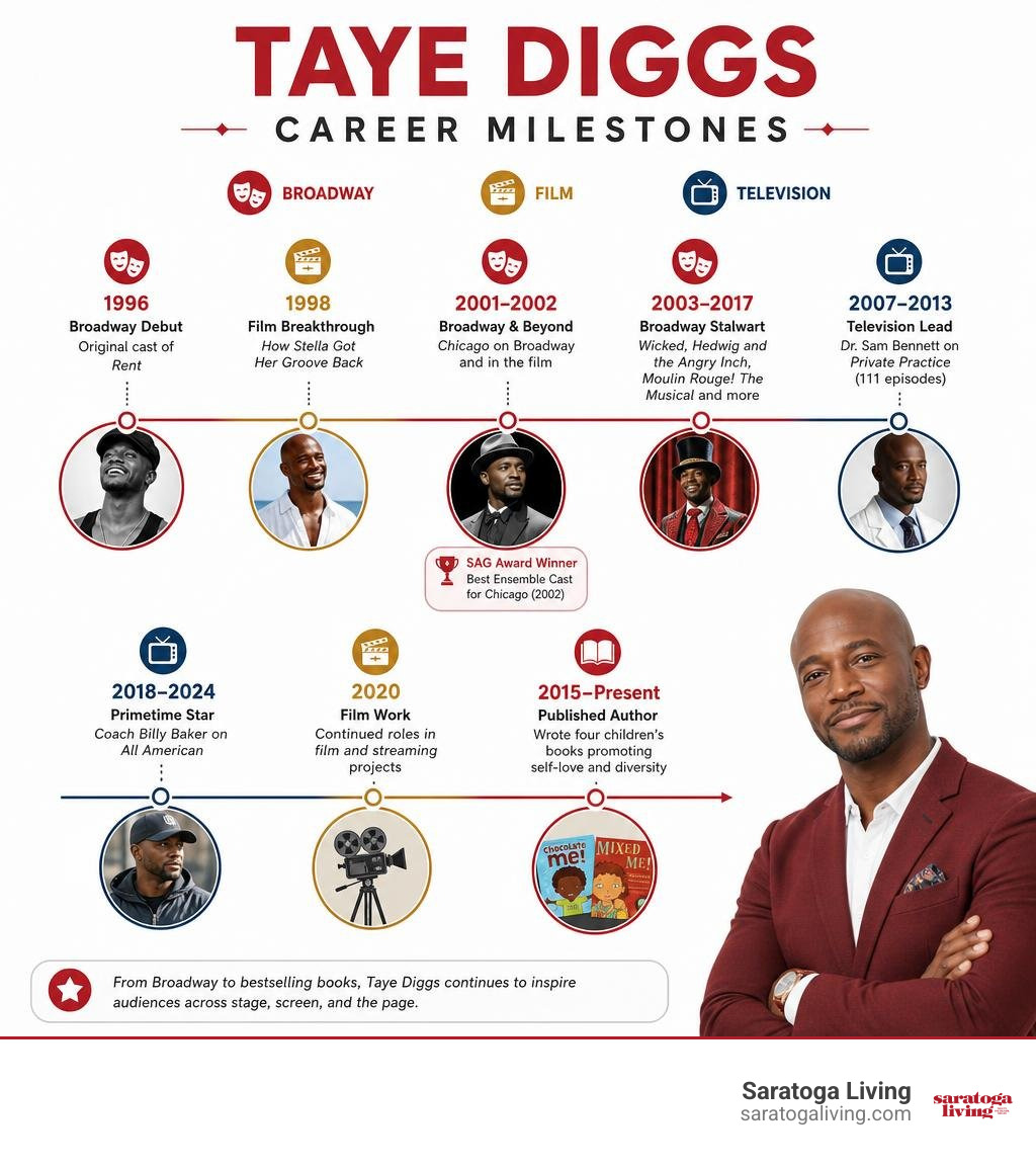 Overview timeline of Taye Diggs career milestones across Broadway, film, and television infographic Overview timeline of Taye Diggs career milestones across Broadway, film, and television infographic