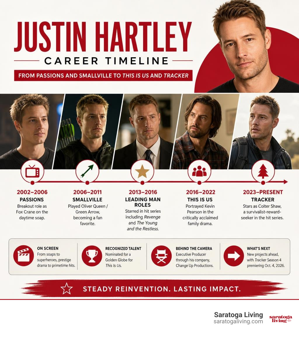 Justin Hartley career timeline from Passions and Smallville to This Is Us and Tracker infographic Justin Hartley career timeline from Passions and Smallville to This Is Us and Tracker infographic
