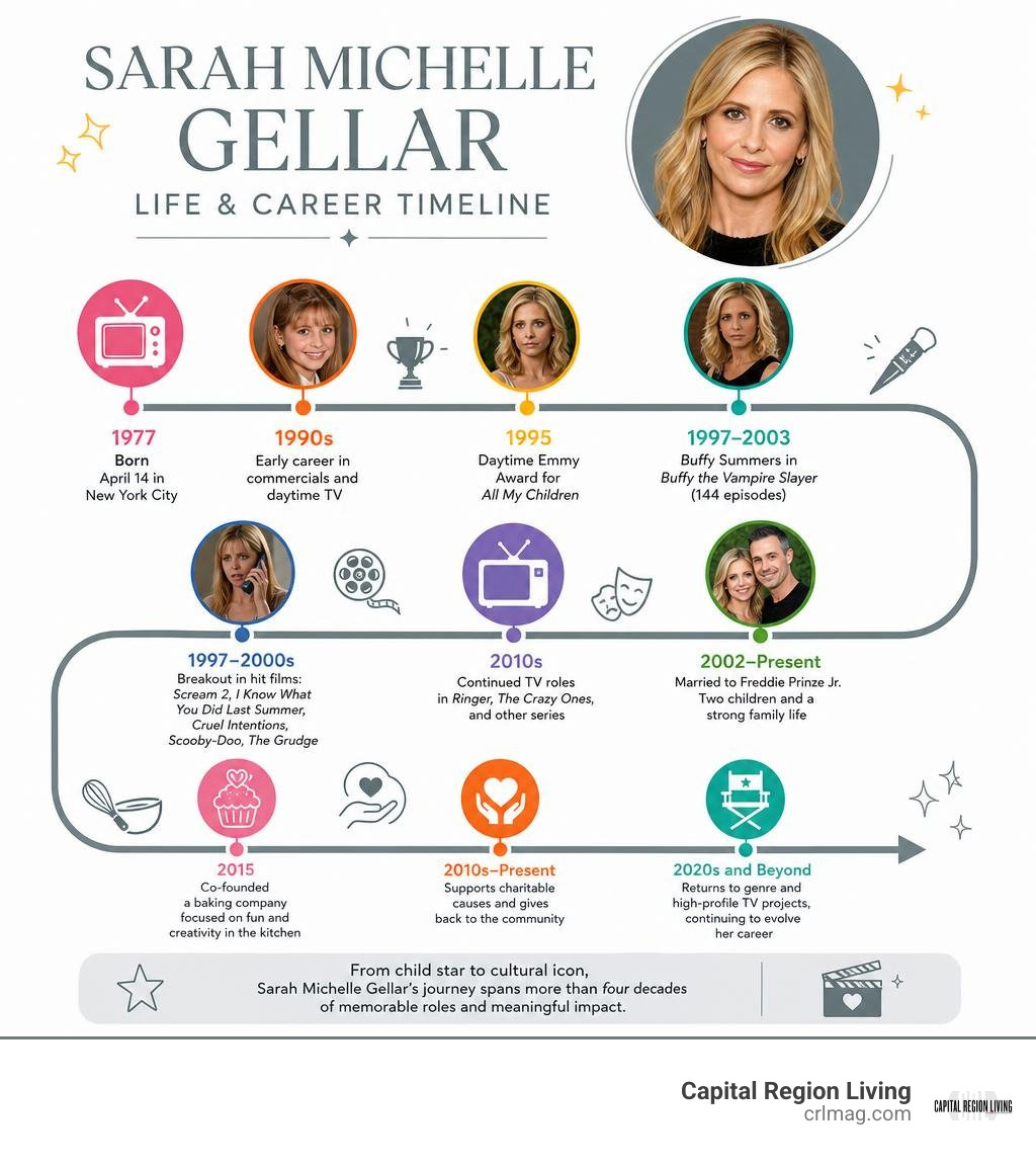 Sarah Michelle Gellar life and career timeline infographic Sarah Michelle Gellar life and career timeline infographic