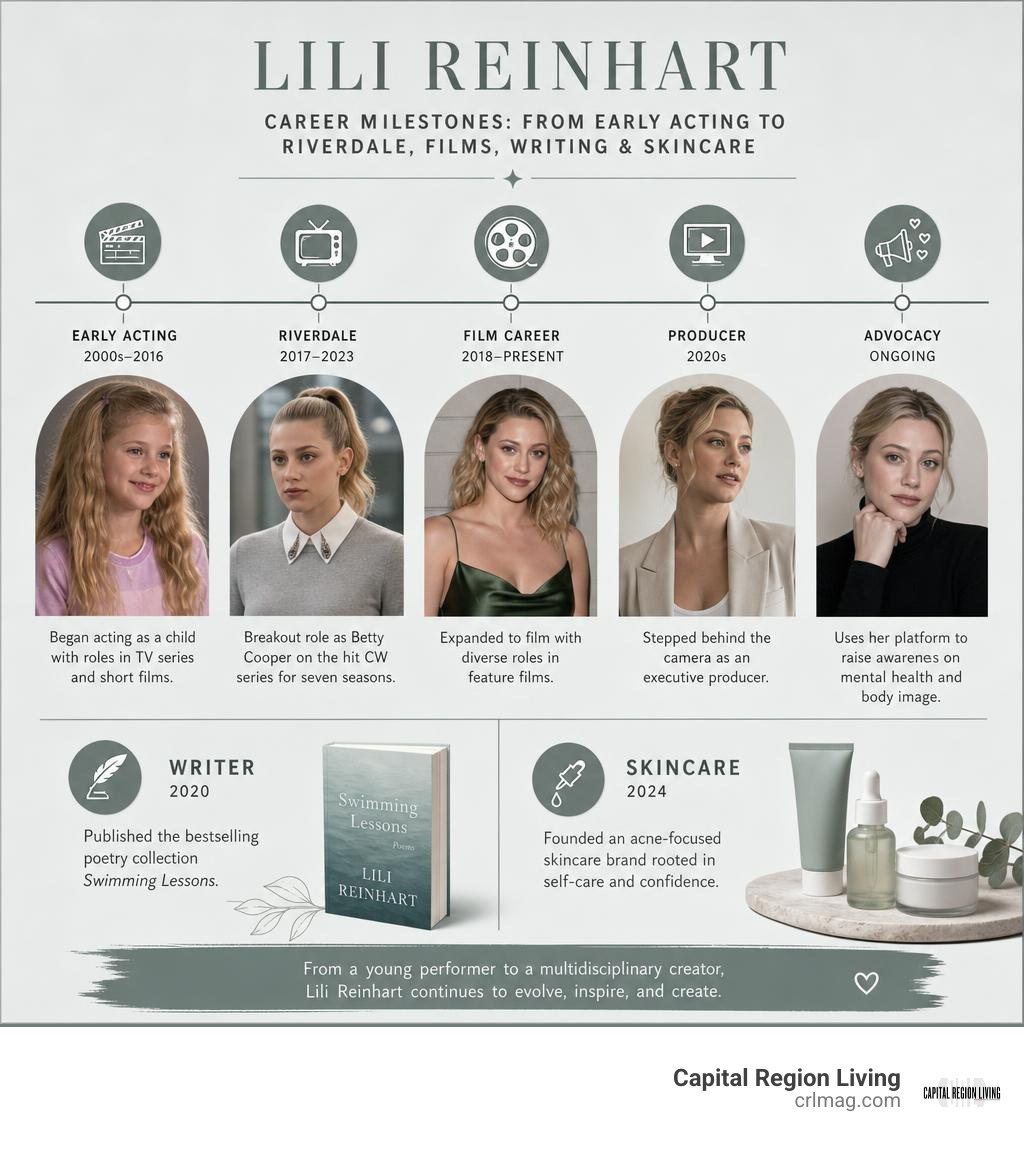Lili Reinhart career milestones from early acting to Riverdale films writing and skincare infographic Lili Reinhart career milestones from early acting to Riverdale films writing and skincare infographic