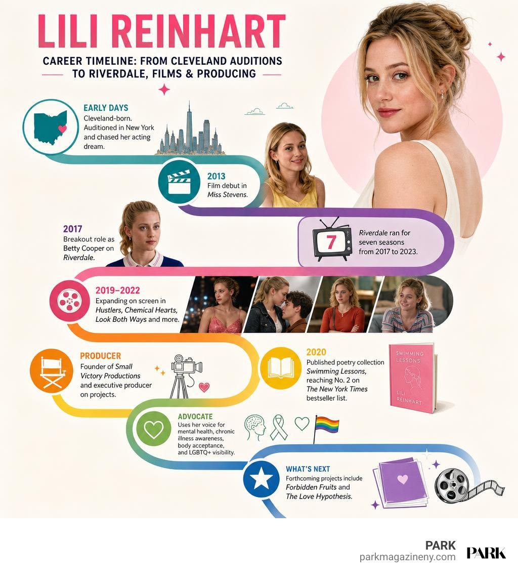 Lili Reinhart career timeline from Cleveland auditions to Riverdale films and producing infographic