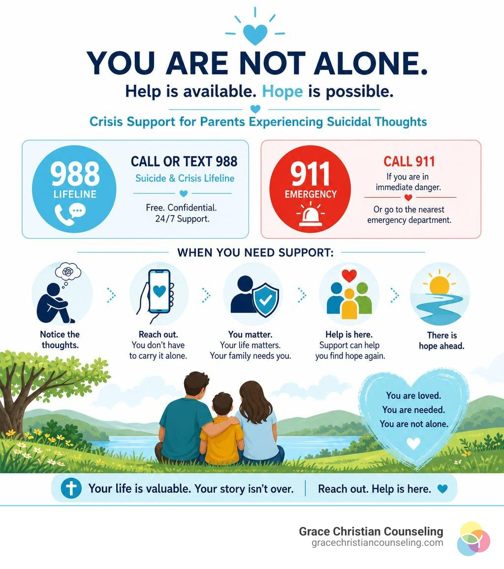 Crisis support infographic for parents experiencing suicidal thoughts, with 988 Lifeline and emergency support steps