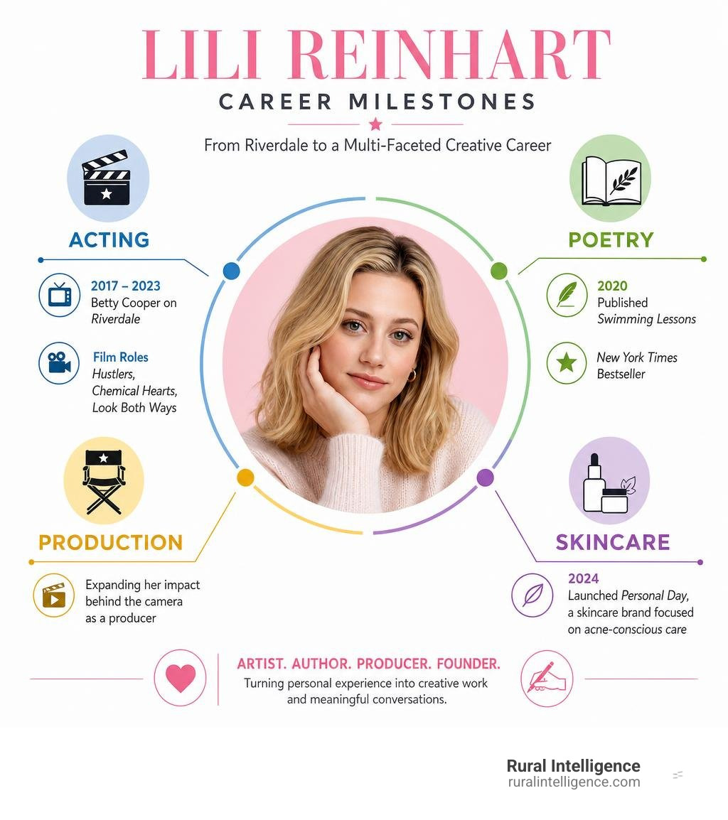 Lili Reinhart career milestones from Riverdale to acting, poetry, production, and skincare infographic