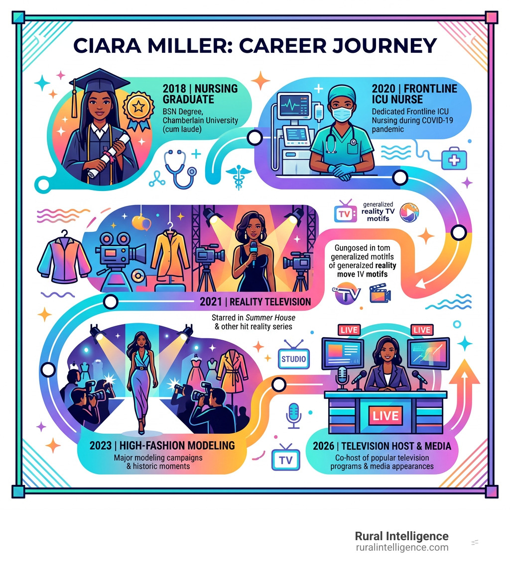 Ciara Miller career timeline from ICU nursing to television host and model infographic Ciara Miller career timeline from ICU nursing to television host and model infographic
