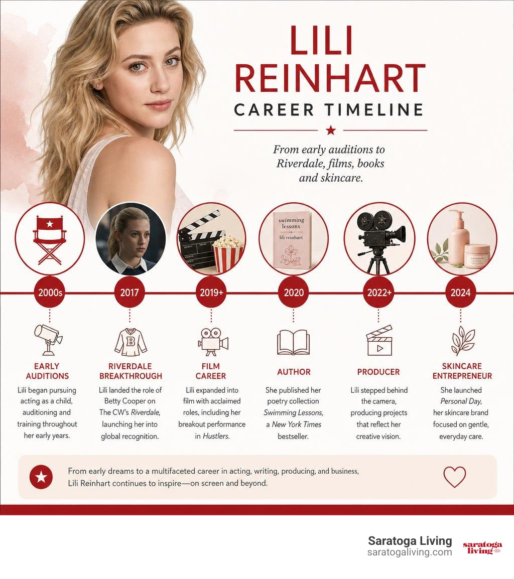 Lili Reinhart career timeline from early auditions to Riverdale films books and skincare infographic Lili Reinhart career timeline from early auditions to Riverdale films books and skincare infographic