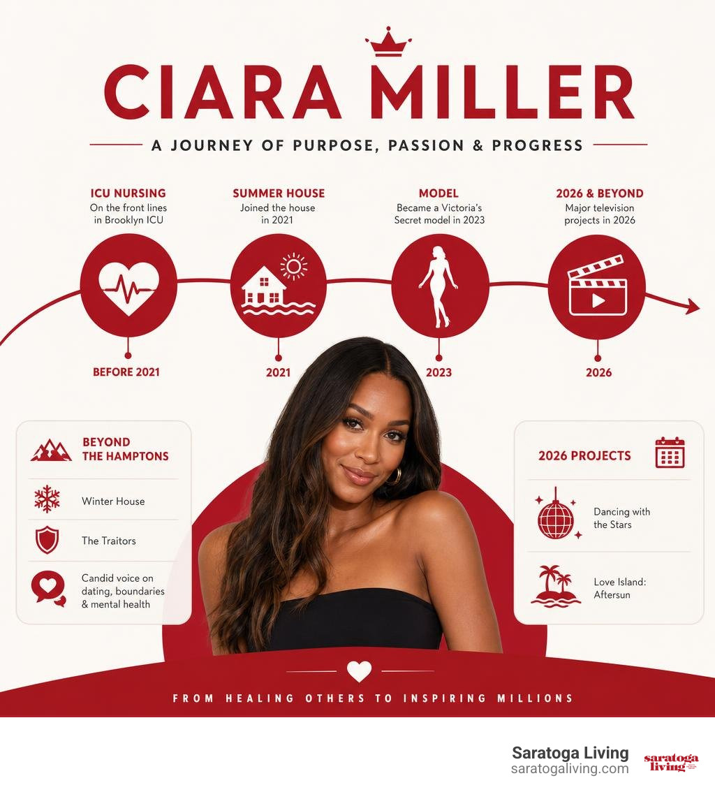 Ciara Miller timeline from ICU nursing to Summer House, modeling, and 2026 television projects infographic Ciara Miller timeline from ICU nursing to Summer House, modeling, and 2026 television projects infographic
