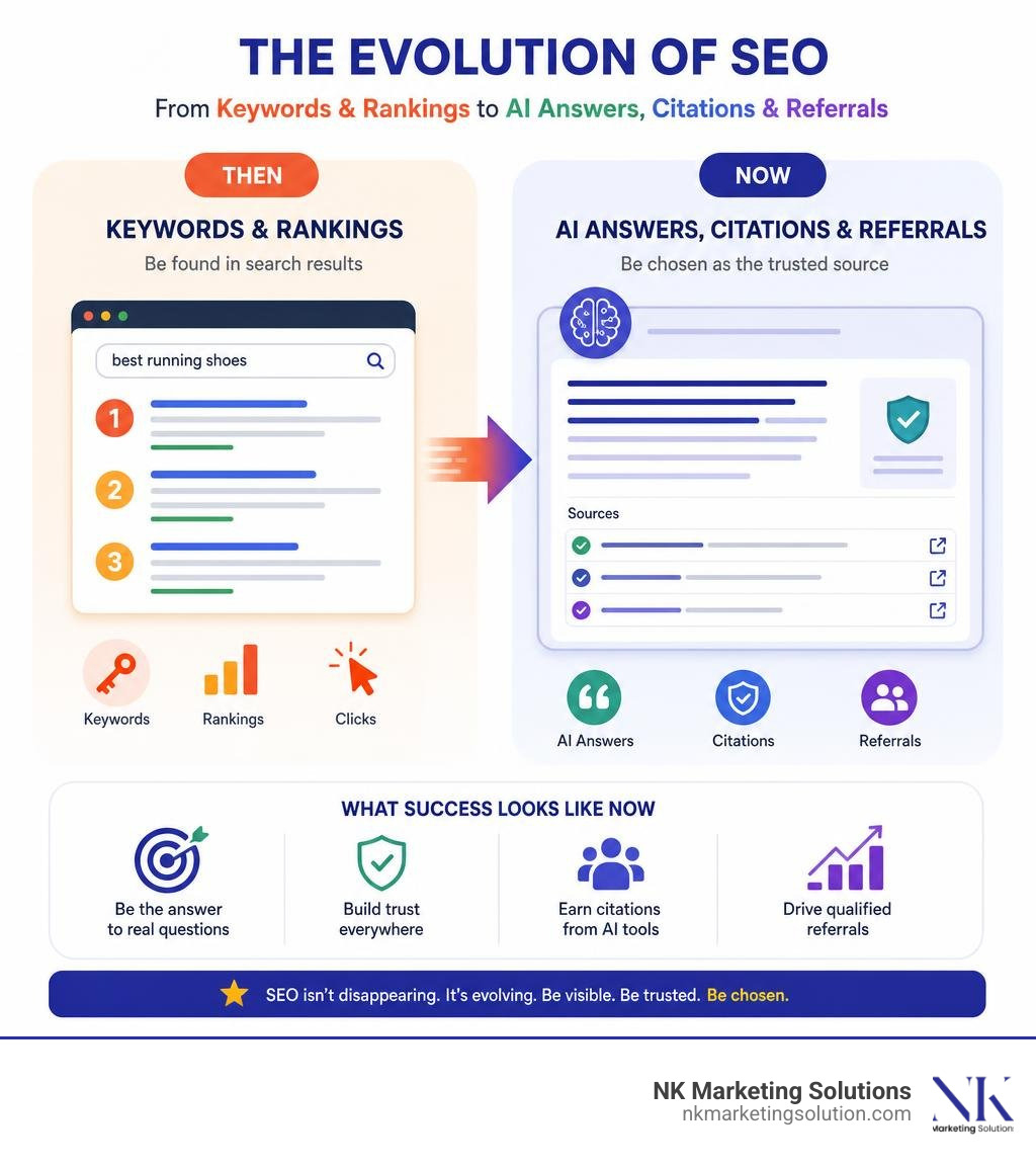 Infographic showing SEO evolving from keywords and rankings to AI answers citations and referrals infographic Infographic showing SEO evolving from keywords and rankings to AI answers citations and referrals infographic