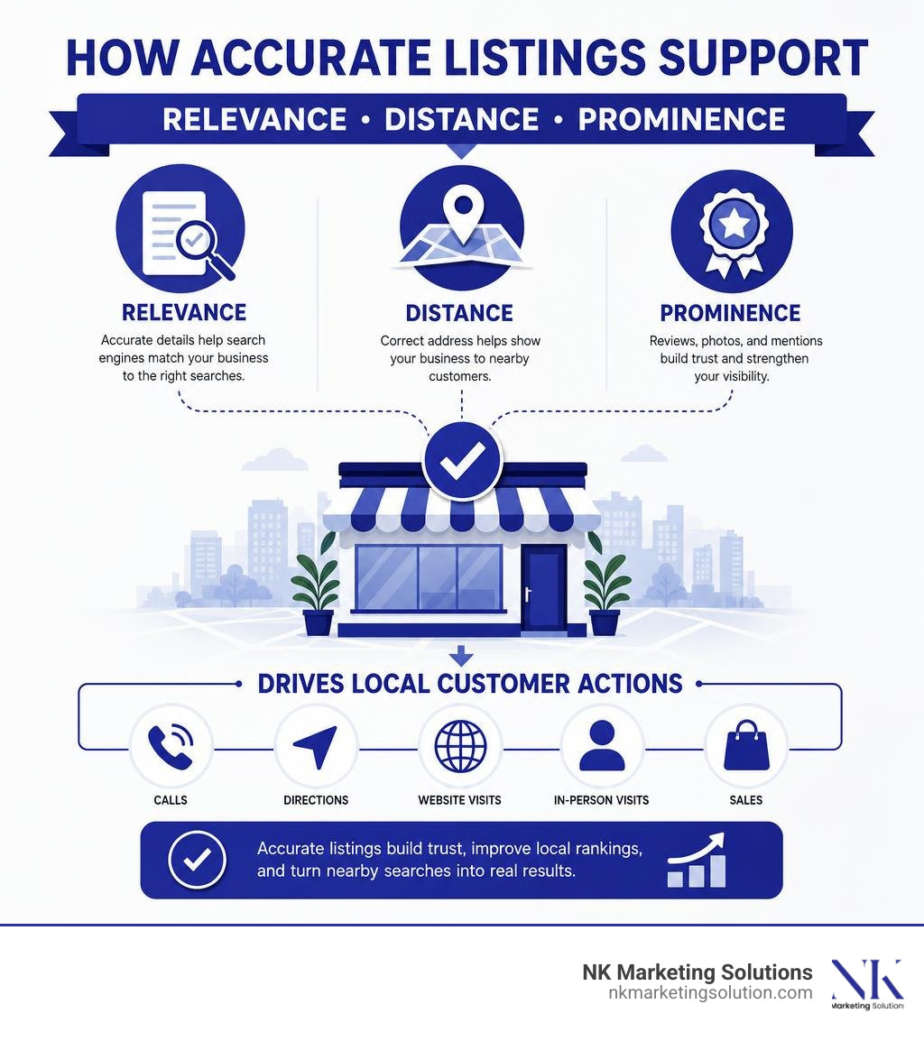 How accurate listings support relevance distance prominence and local customer actions infographic How accurate listings support relevance distance prominence and local customer actions infographic