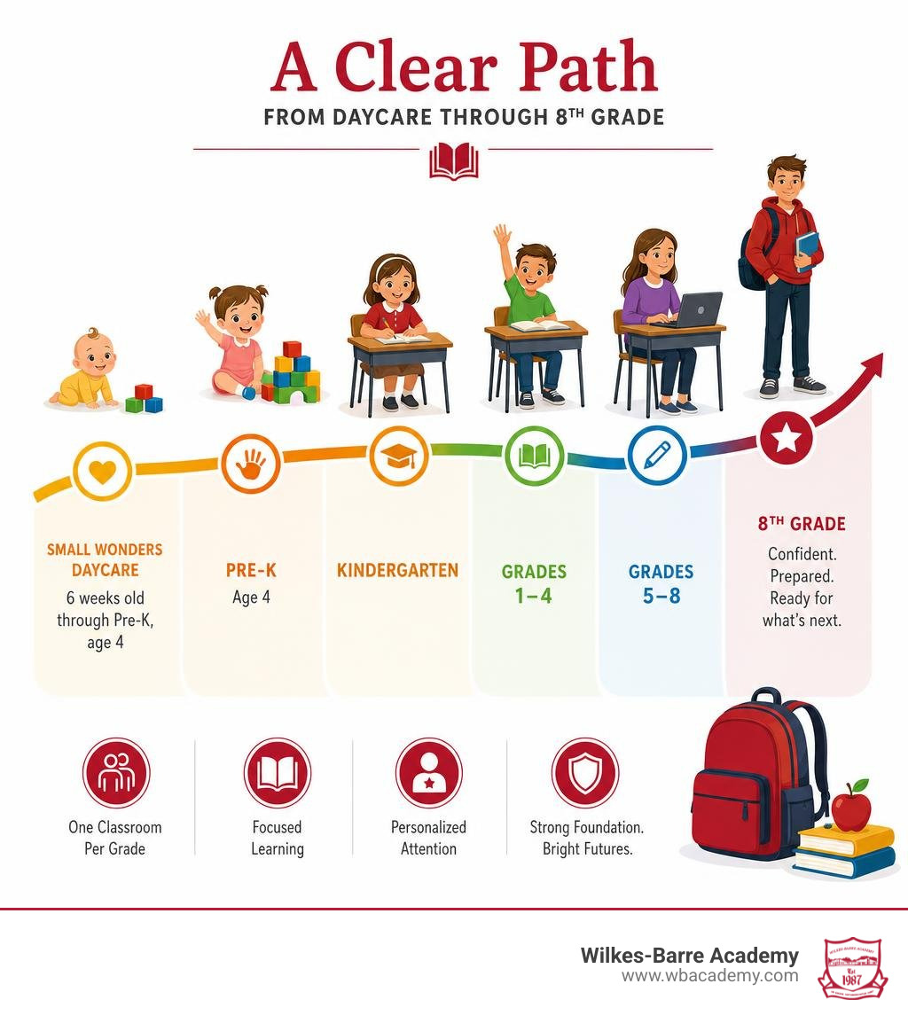 Wilkes-Barre Academy education path from daycare through eighth grade infographic
