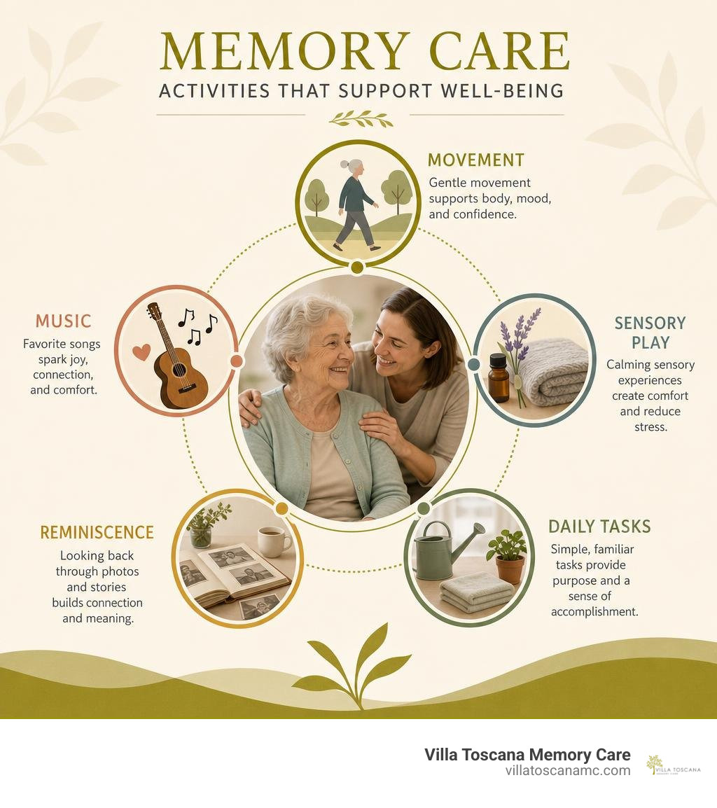 Memory care activities infographic: movement, music, sensory play, reminiscence, and daily tasks infographic Memory care activities infographic: movement, music, sensory play, reminiscence, and daily tasks infographic