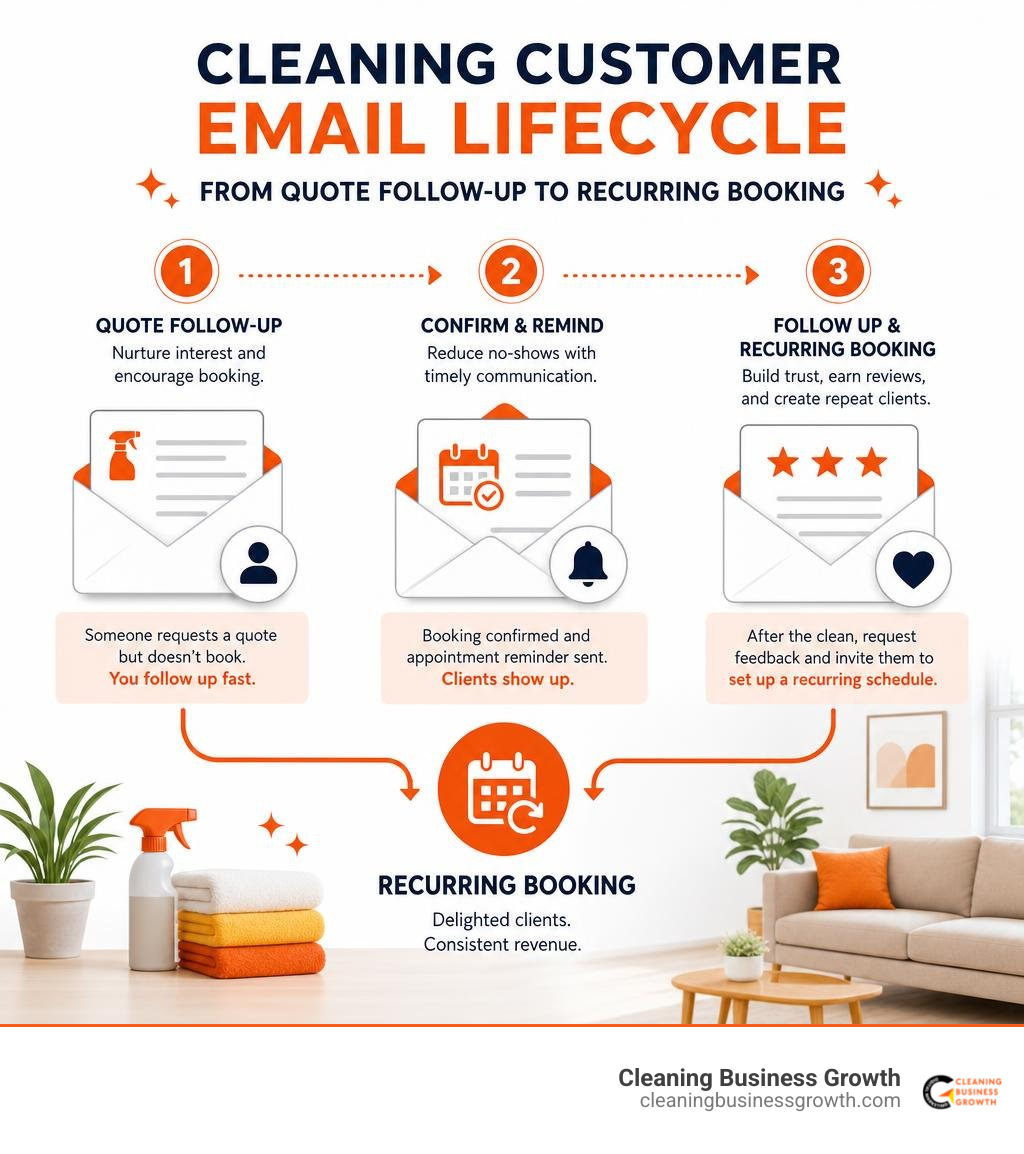 Cleaning customer email lifecycle from quote follow-up to recurring booking infographic Cleaning customer email lifecycle from quote follow-up to recurring booking infographic