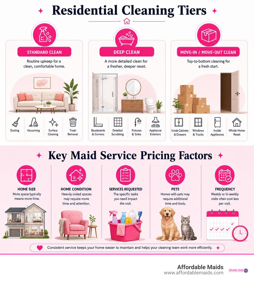 Residential cleaning tiers and key maid service pricing factors infographic Residential cleaning tiers and key maid service pricing factors infographic
