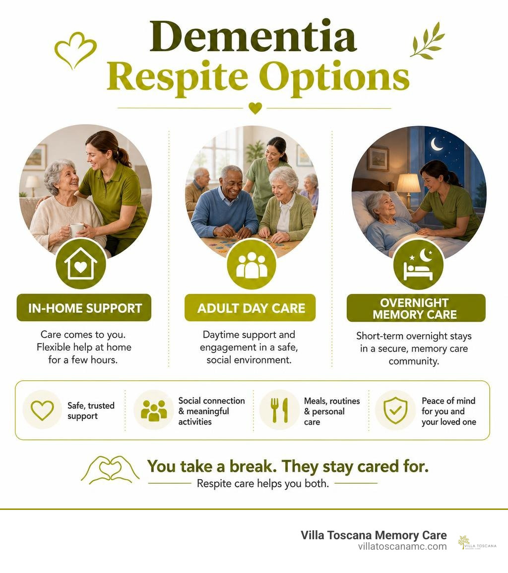 Dementia respite options: in-home support, adult day care, and overnight memory care infographic