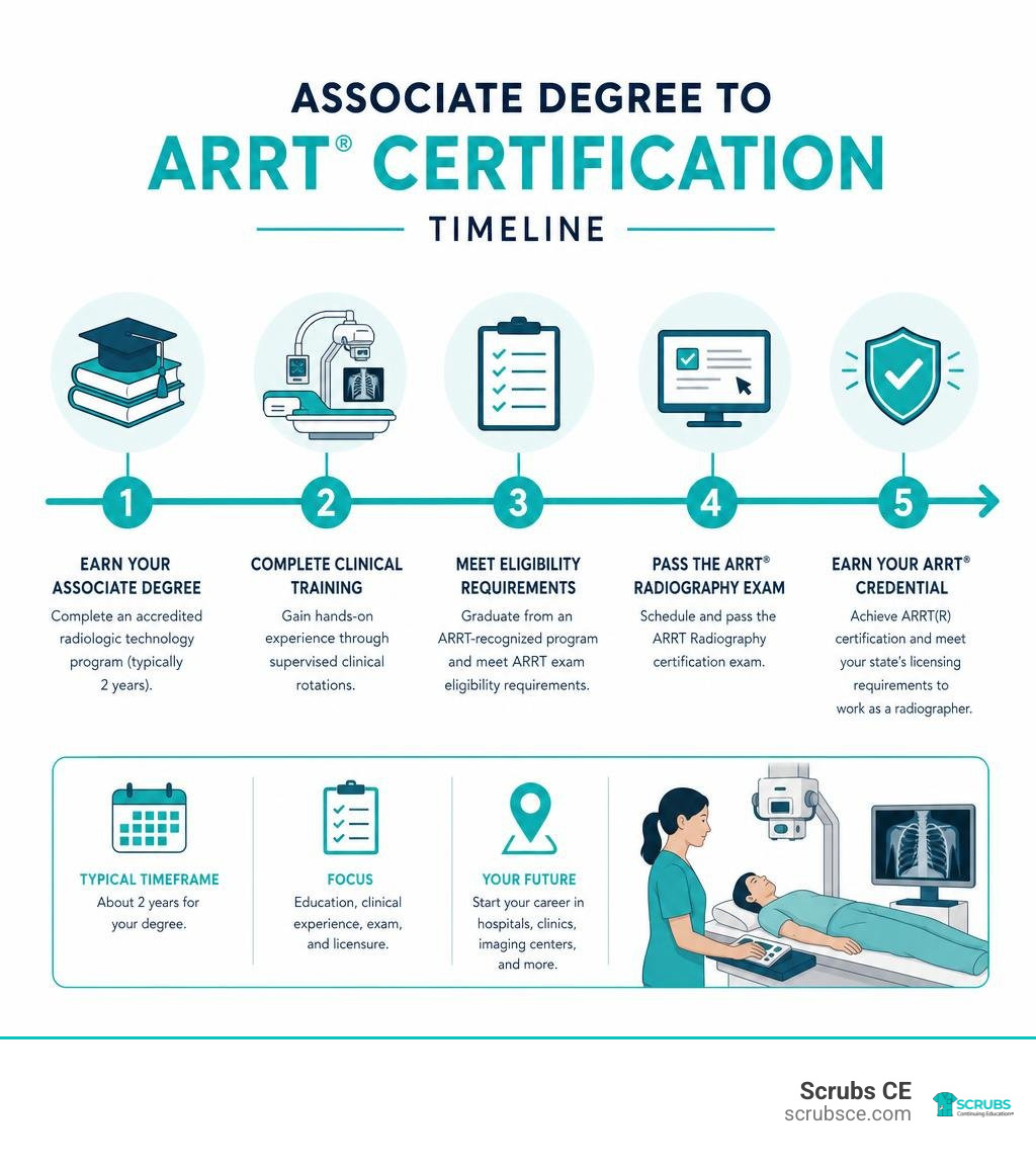 Associate degree to ARRT® certification timeline infographic Associate degree to ARRT® certification timeline infographic
