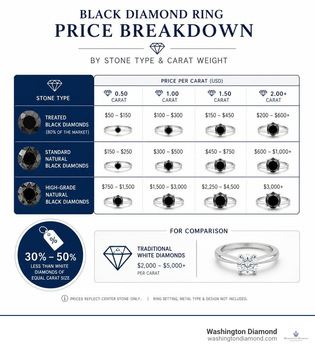 Black diamond ring price breakdown by stone type and carat weight infographic Black diamond ring price breakdown by stone type and carat weight infographic