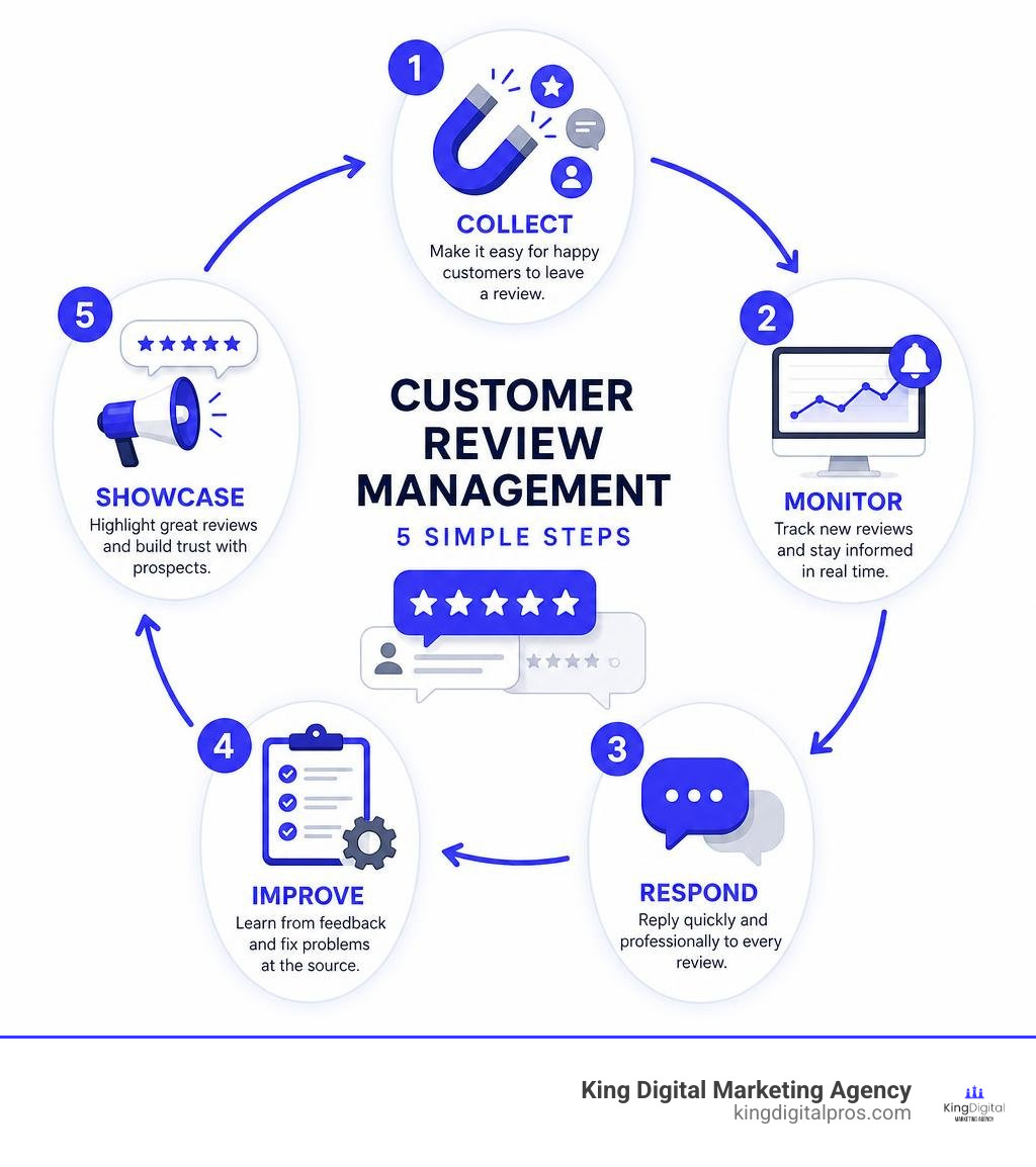 Customer Review Management Steps: Collect, Monitor, Respond, Improve, Showcase Infographic