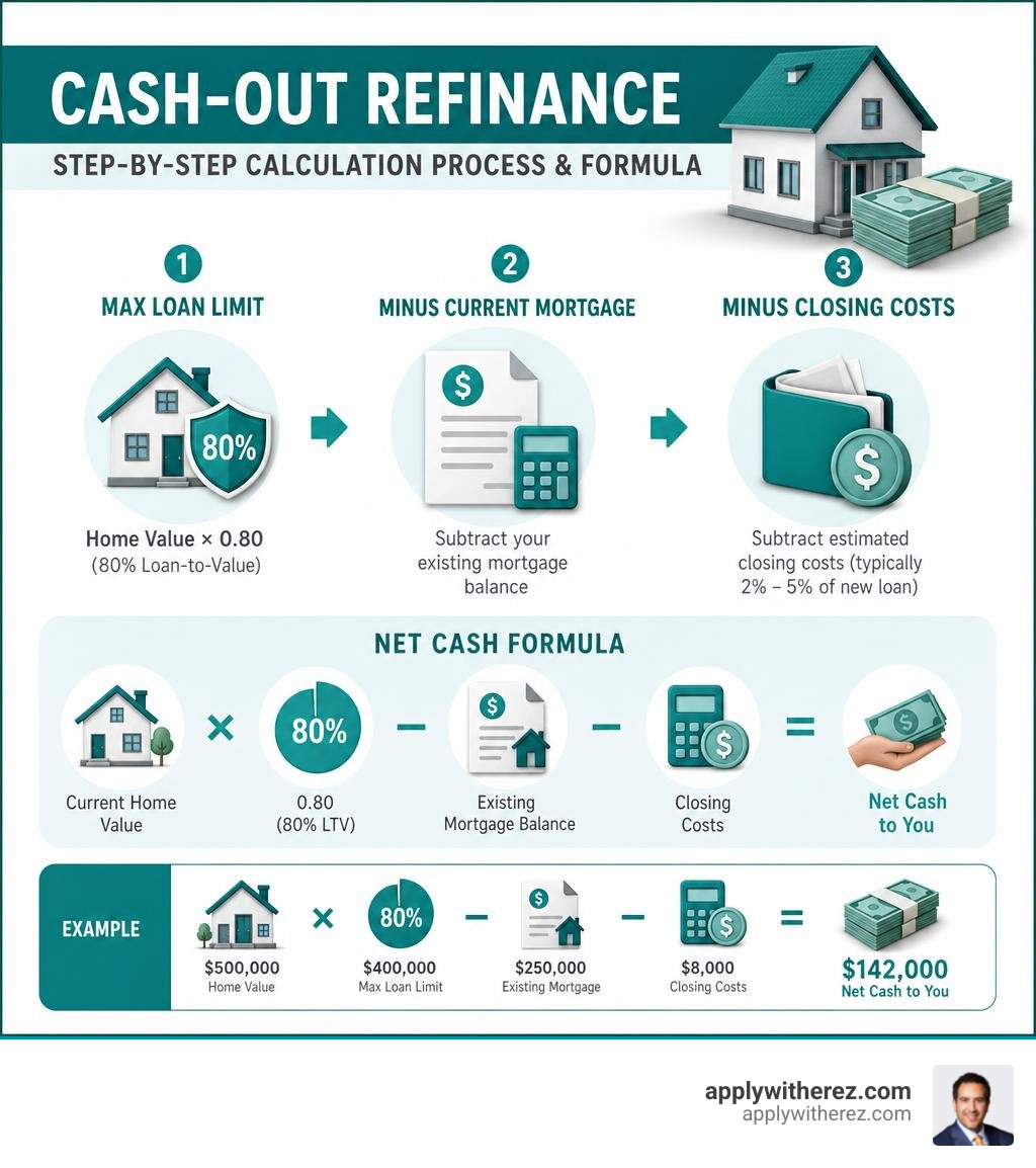 step-by-step cash out refinance calculation process and formula infographic