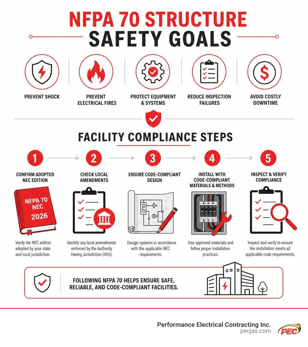 NFPA 70 structure safety goals and facility compliance steps infographic