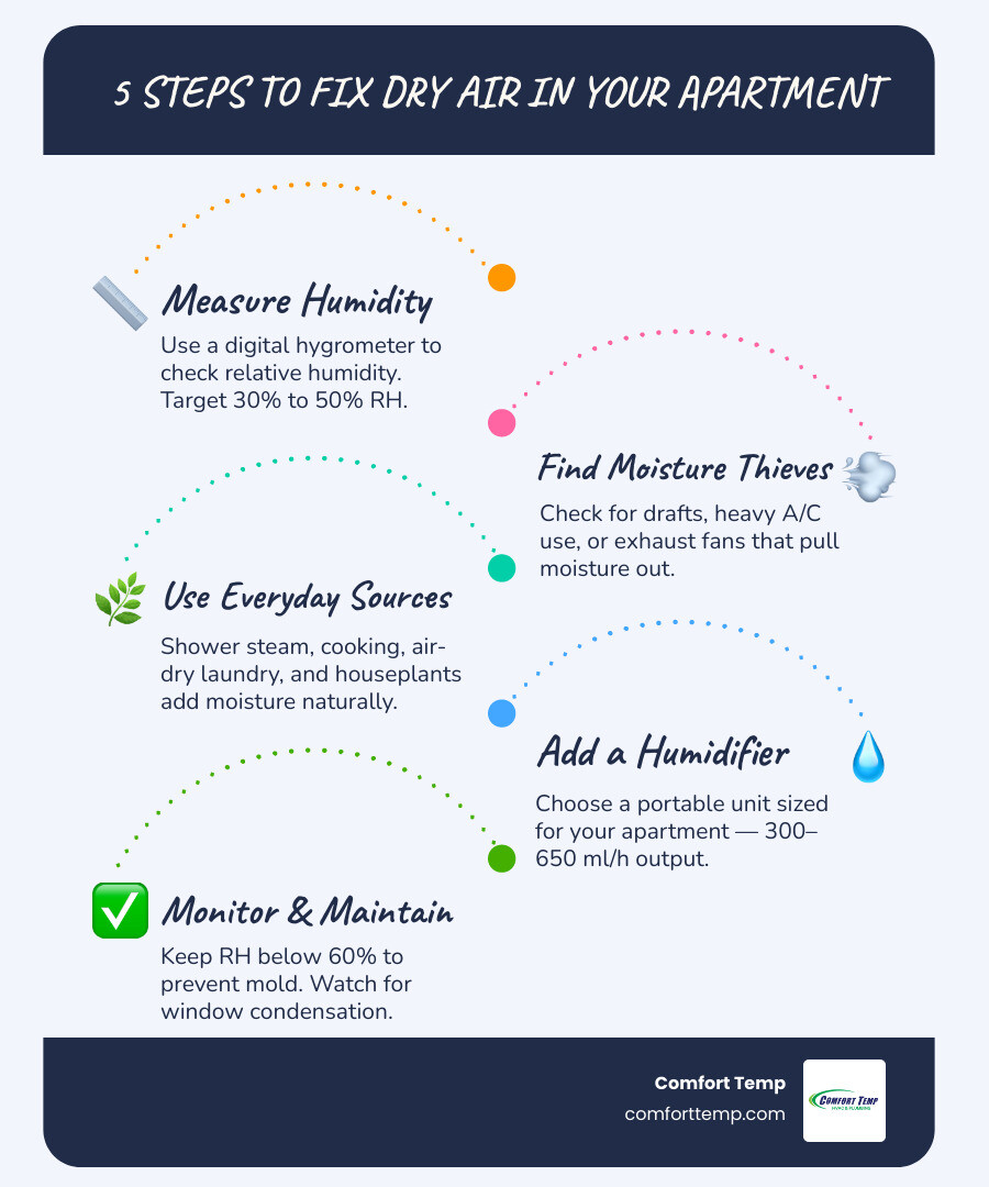 Apartment humidity comfort guide showing 30 to 50 percent RH target infographic Apartment humidity comfort guide showing 30 to 50 percent RH target infographic