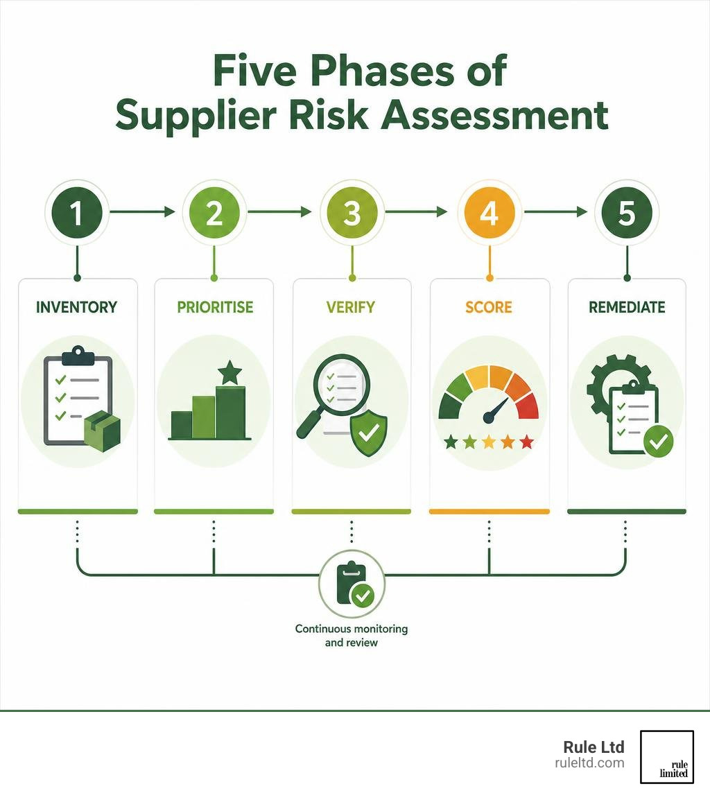 Five phases of supplier risk assessment: inventory, prioritise, verify, score, remediate infographic