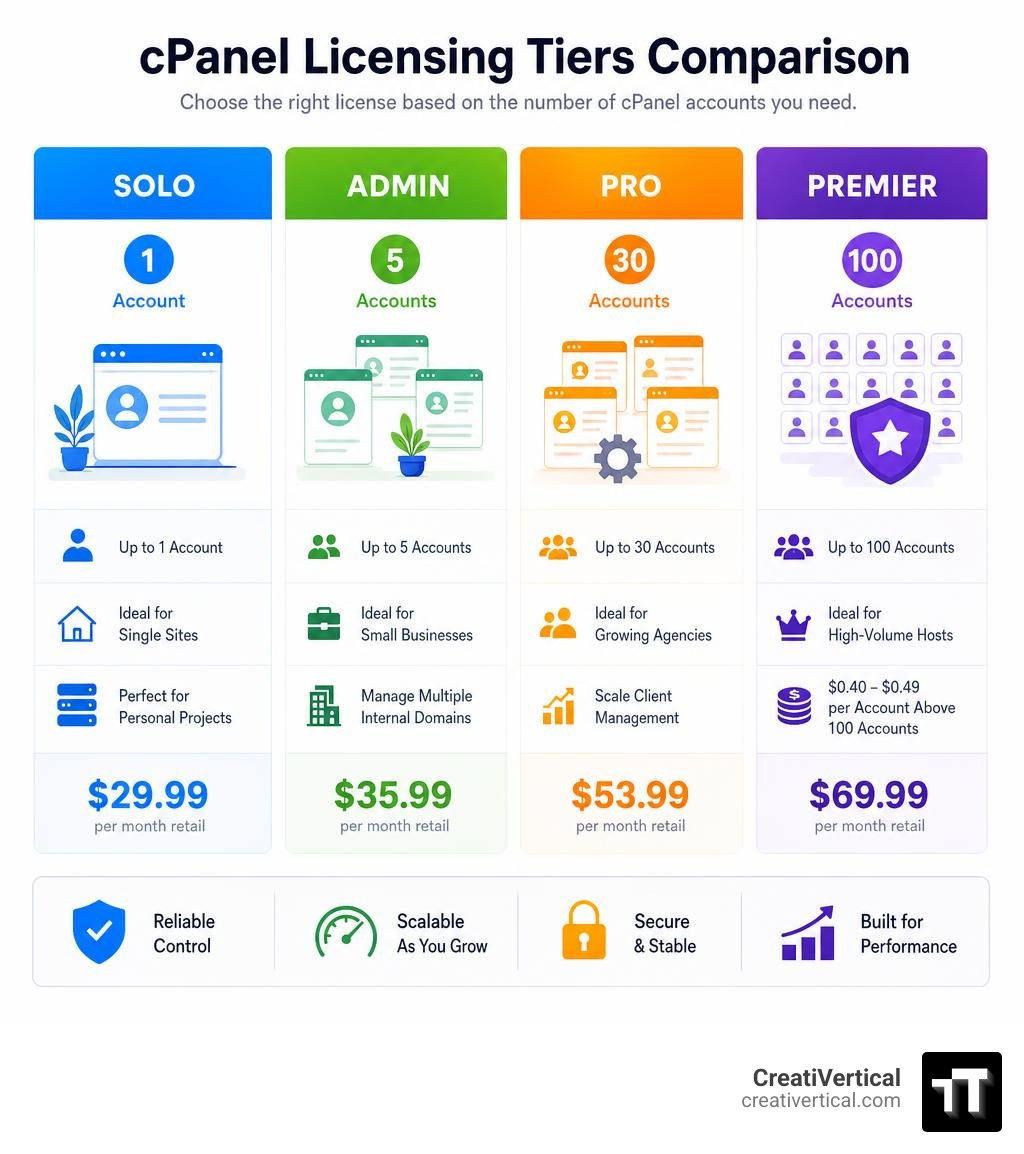 cPanel licensing tiers comparison infographic