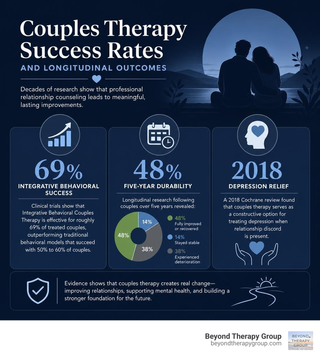 Couples therapy success rates and longitudinal outcomes infographic Couples therapy success rates and longitudinal outcomes infographic