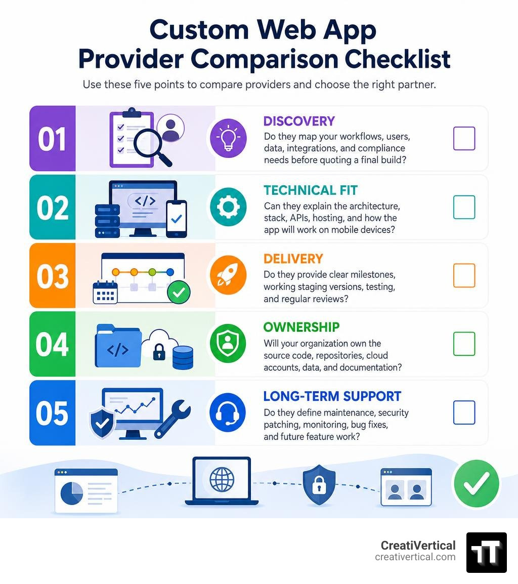 Custom web app provider comparison checklist infographic