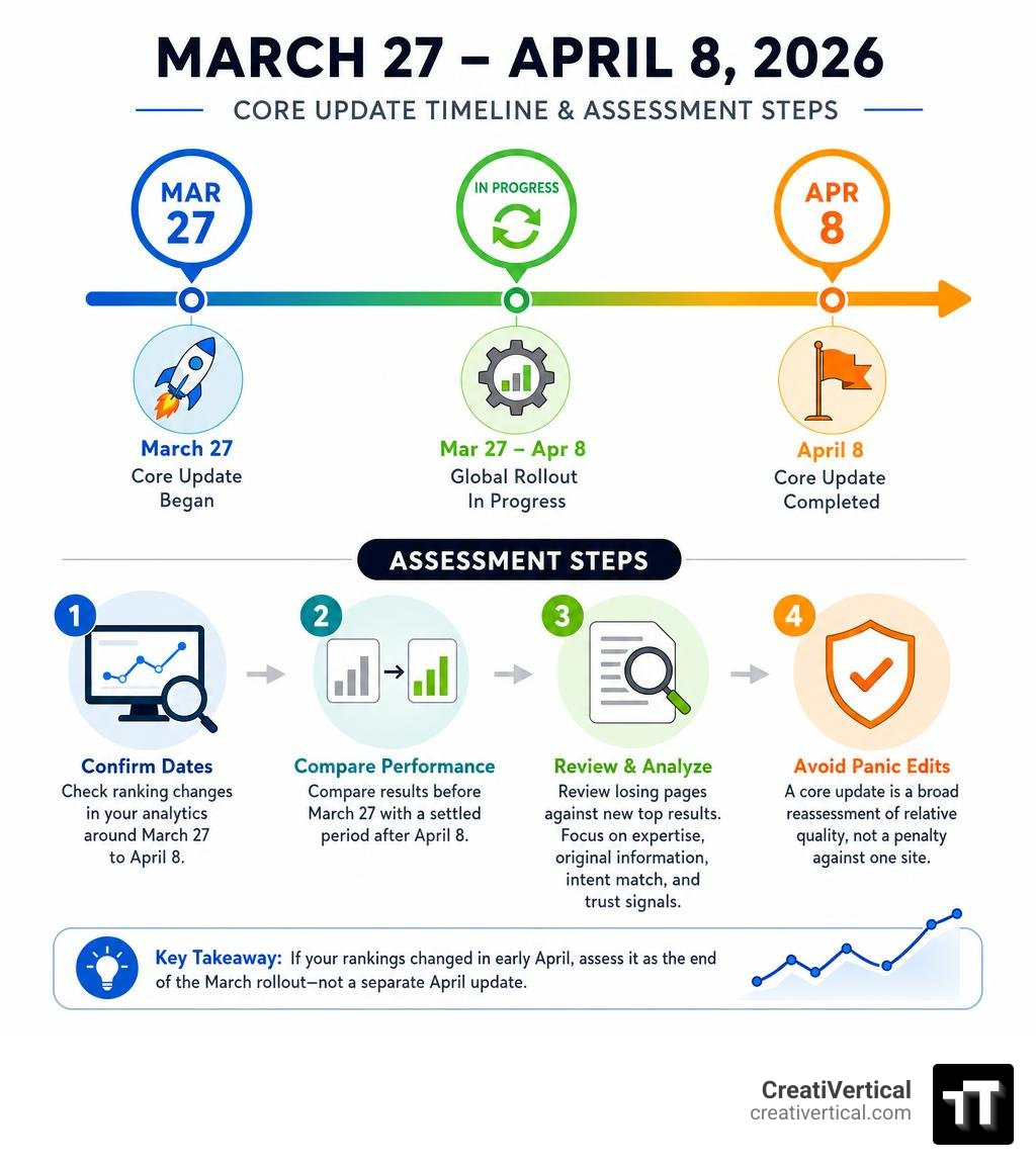 Infographic showing March 27 to April 8 core update timeline and assessment steps infographic