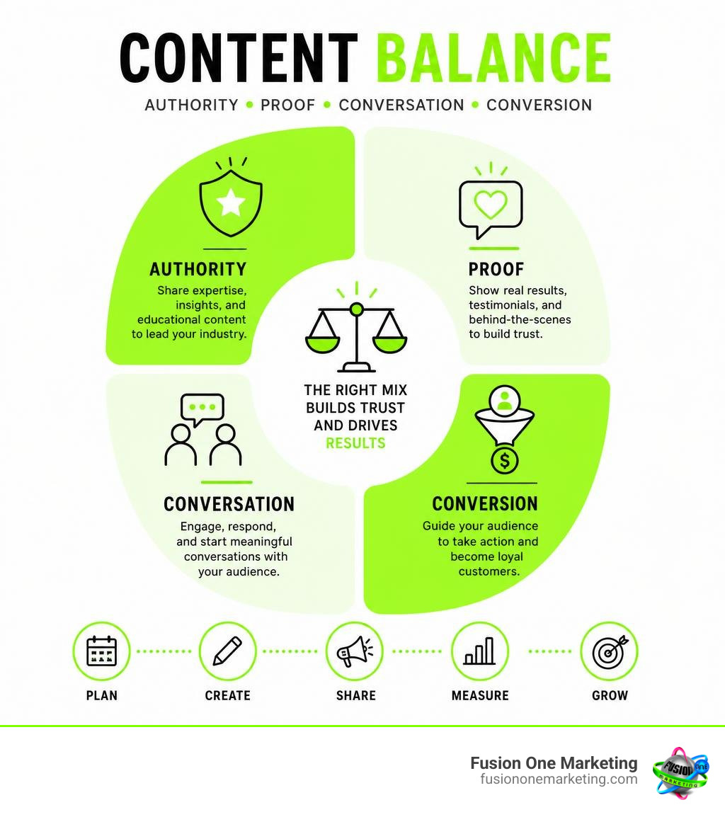 Content balance showing authority proof conversation and conversion infographic Content balance showing authority proof conversation and conversion infographic
