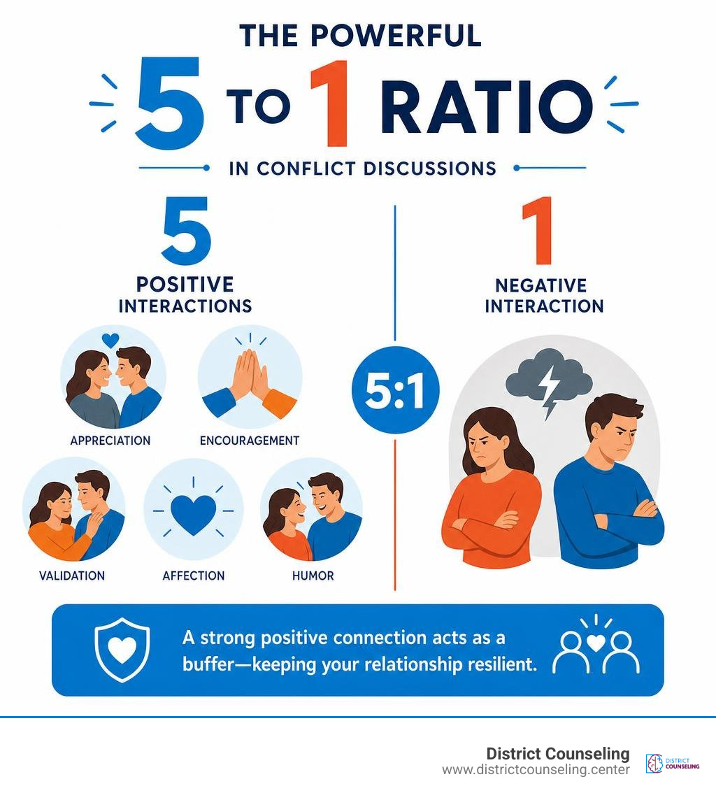 the 5 to 1 ratio of positive to negative interactions infographic the 5 to 1 ratio of positive to negative interactions infographic