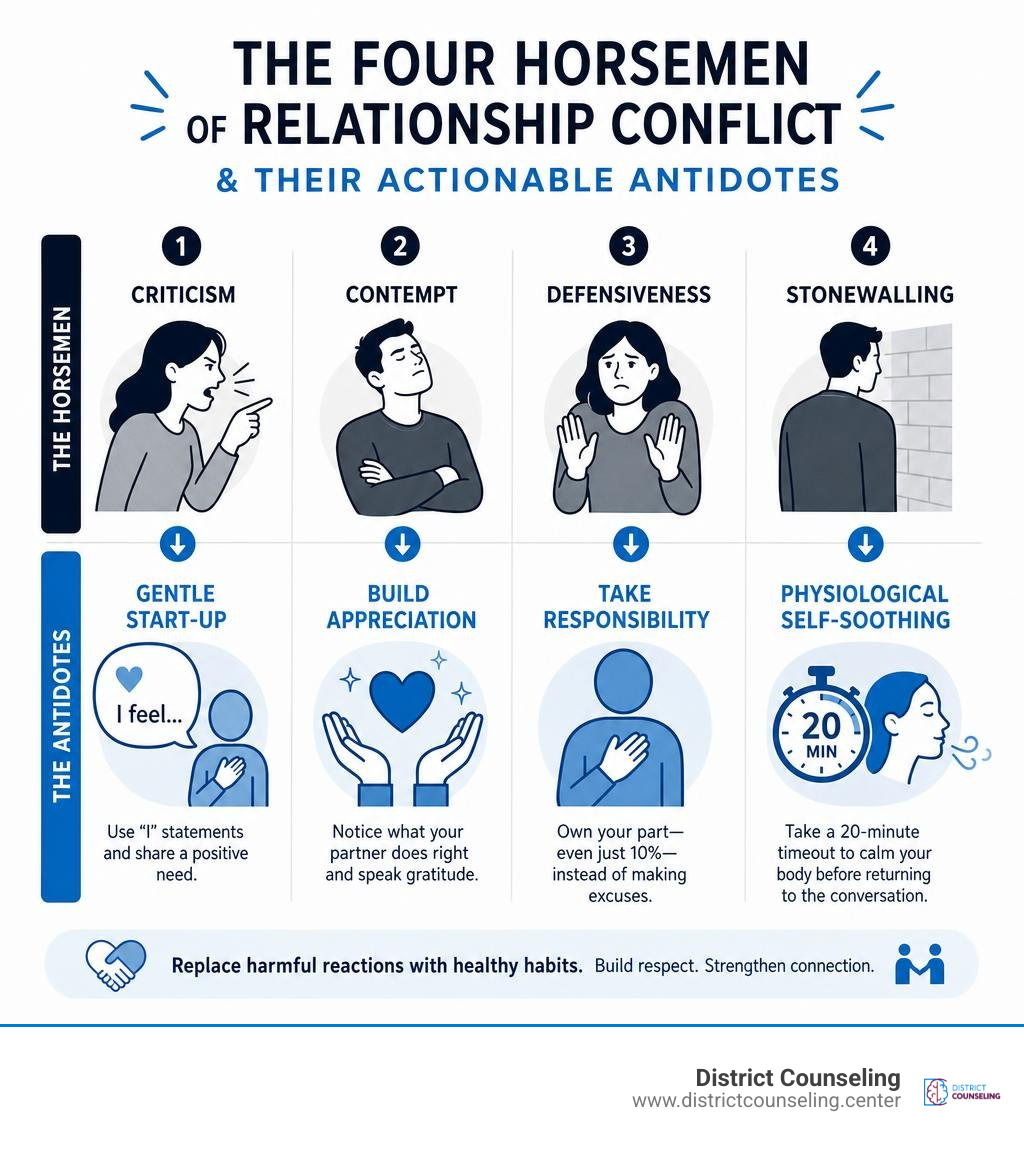 the four horsemen of relationship conflict and their actionable antidotes infographic the four horsemen of relationship conflict and their actionable antidotes infographic