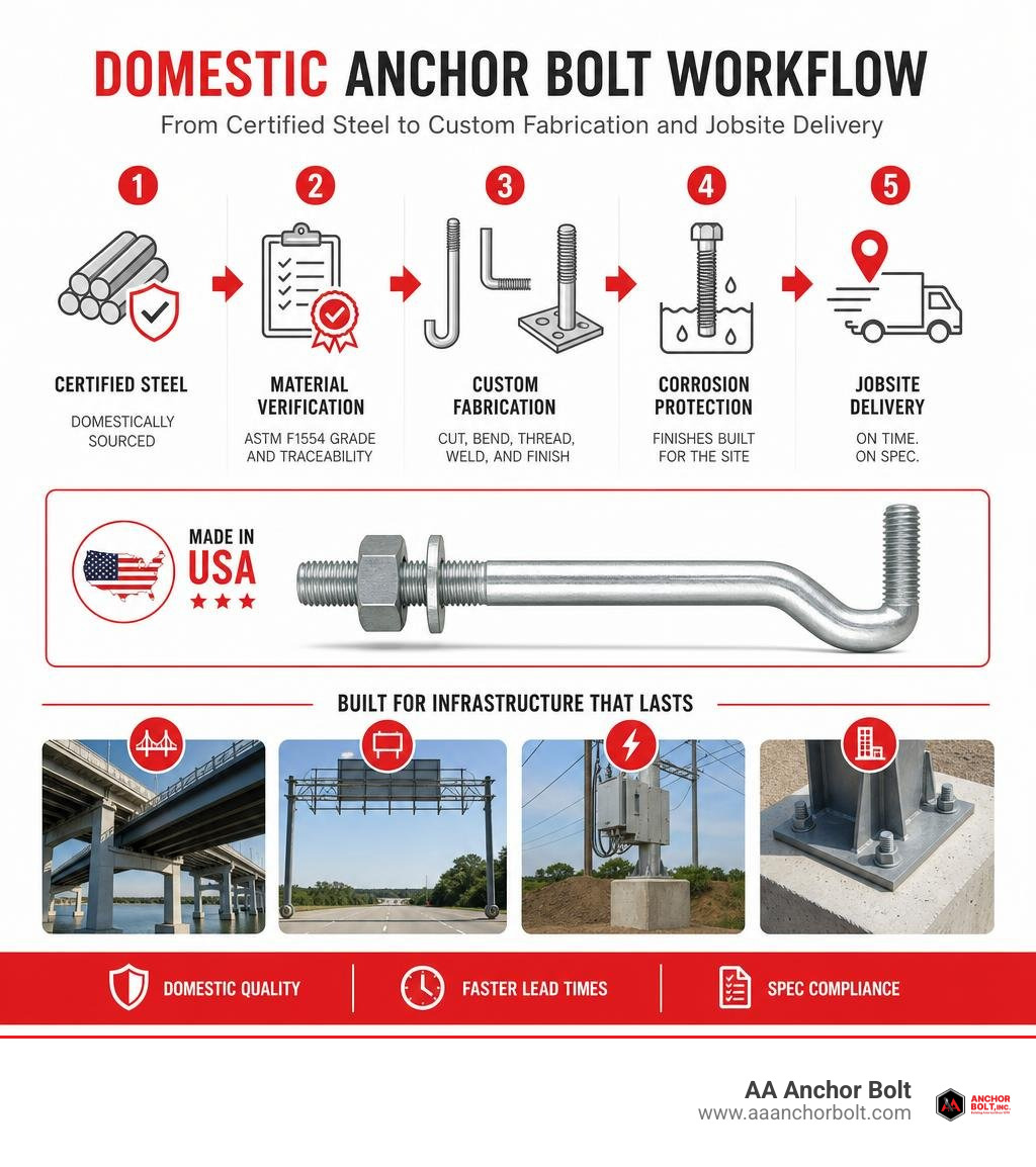 Domestic anchor bolt workflow from certified steel to custom fabrication and jobsite delivery infographic Domestic anchor bolt workflow from certified steel to custom fabrication and jobsite delivery infographic