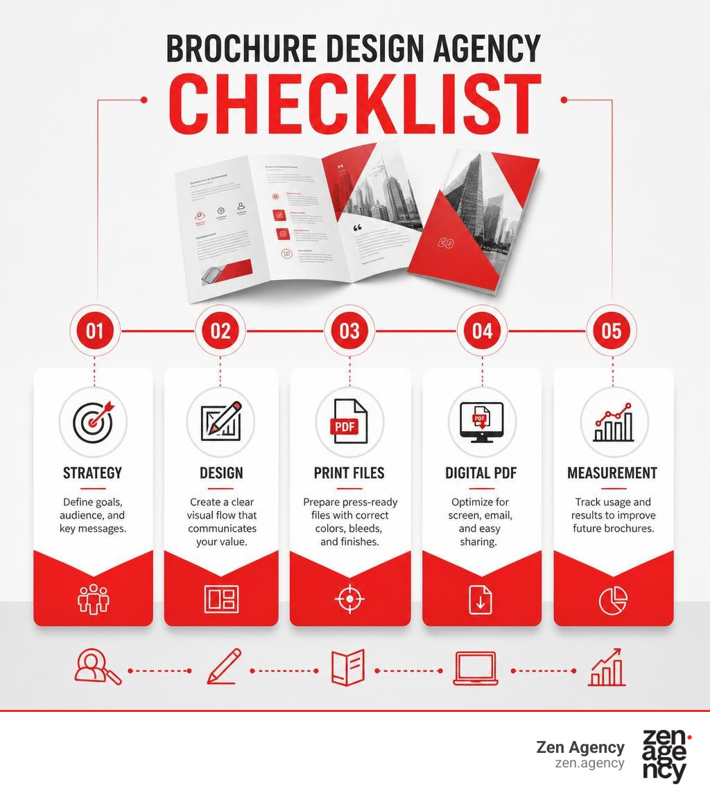 Brochure design agency checklist: strategy, design, print files, digital PDF, and measurement infographic Brochure design agency checklist: strategy, design, print files, digital PDF, and measurement infographic