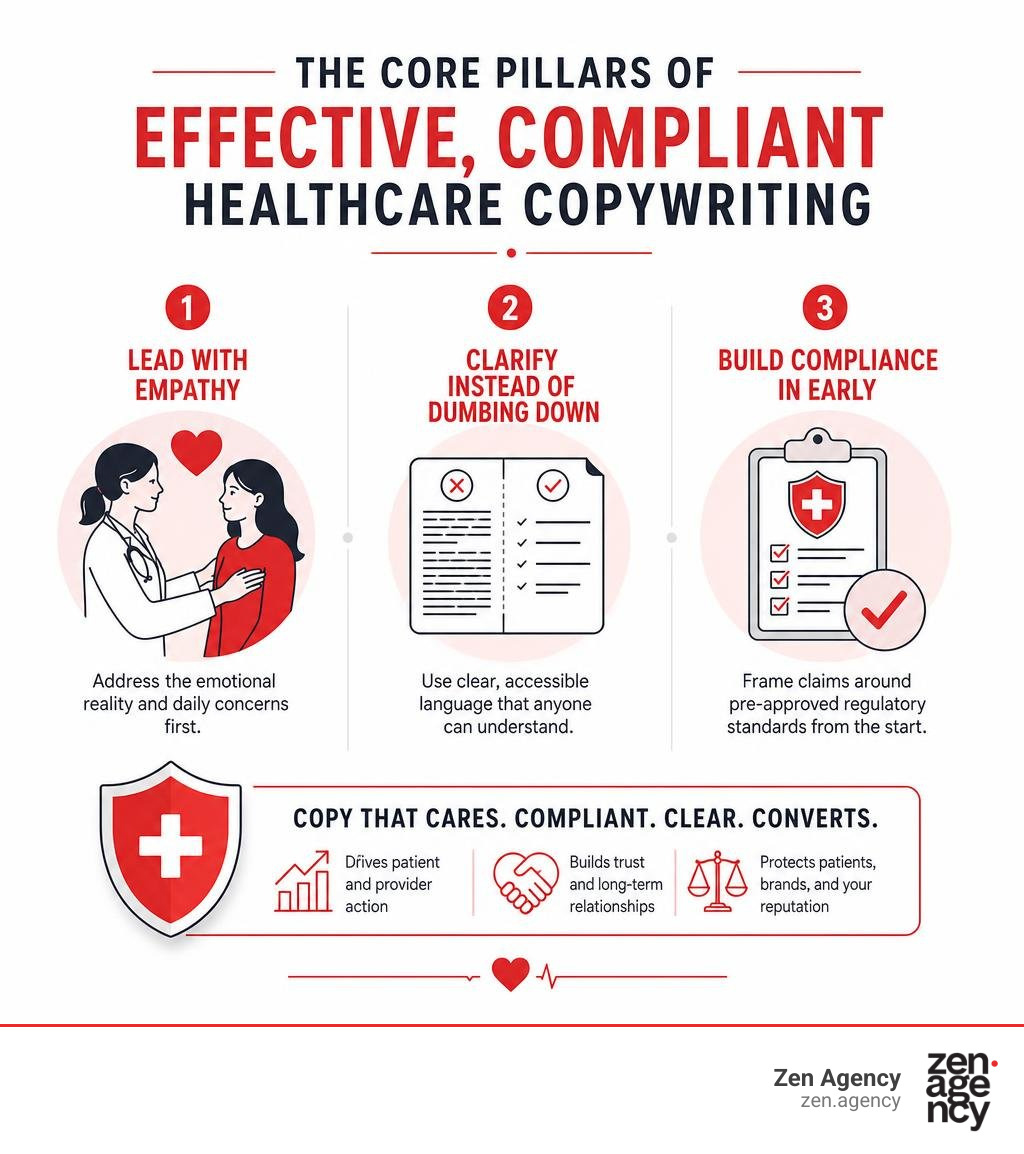 The core pillars of effective, compliant healthcare copywriting infographic The core pillars of effective, compliant healthcare copywriting infographic