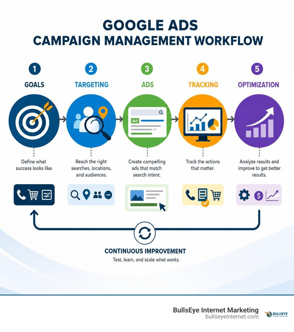 Google Ads campaign management workflow: goals, targeting, ads, tracking, optimization infographic