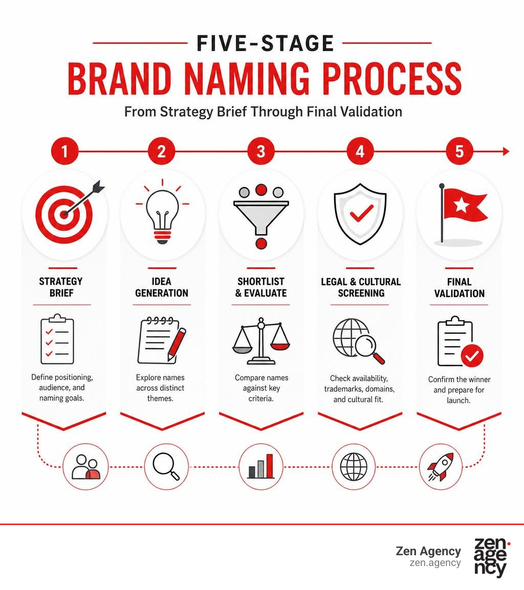 Five-stage brand naming process from strategy brief through final validation infographic Five-stage brand naming process from strategy brief through final validation infographic