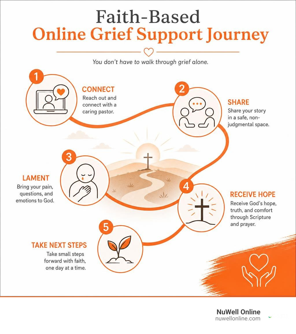Faith-based online grief support journey: connect, share, lament, receive hope, take next steps infographic