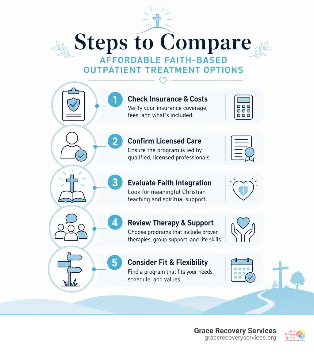 Steps to compare affordable faith-based outpatient treatment options infographic Steps to compare affordable faith-based outpatient treatment options infographic
